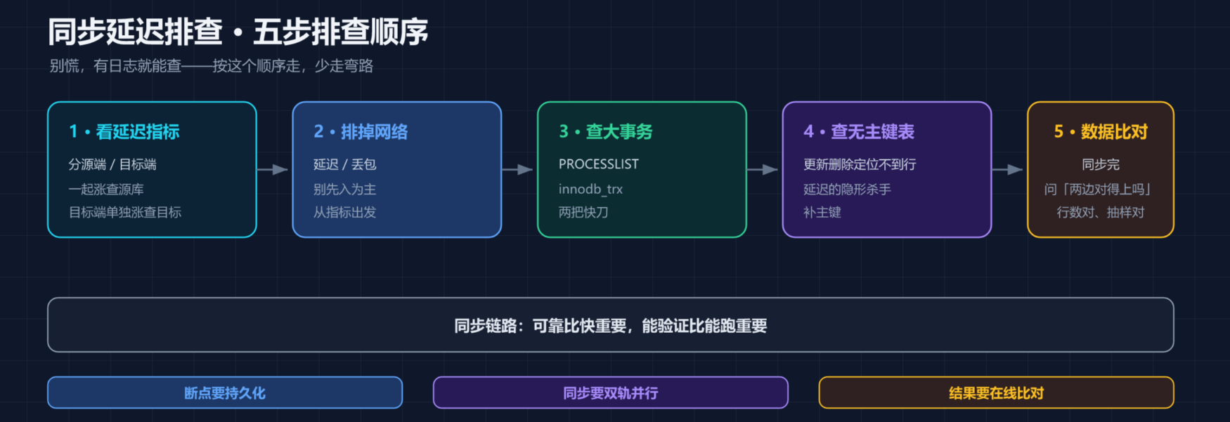 数据融合平台 CDC 同步延迟排查实录：从延迟飙升到定位根因