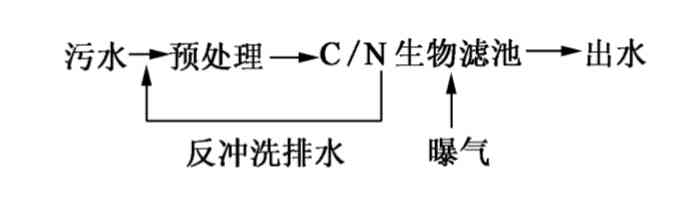 污水处理 ¦ 曝气生物滤池