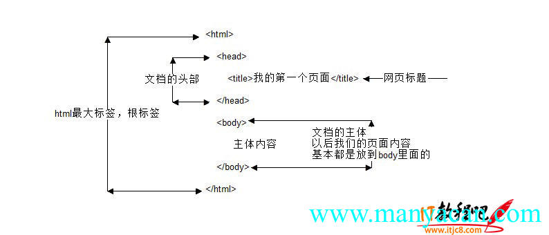 「HTML」认识