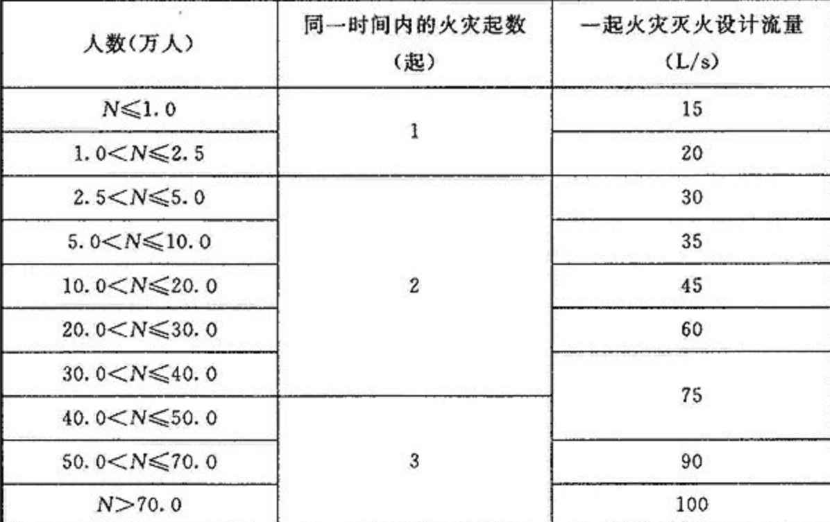 【市政】毕业设计参考国家规范