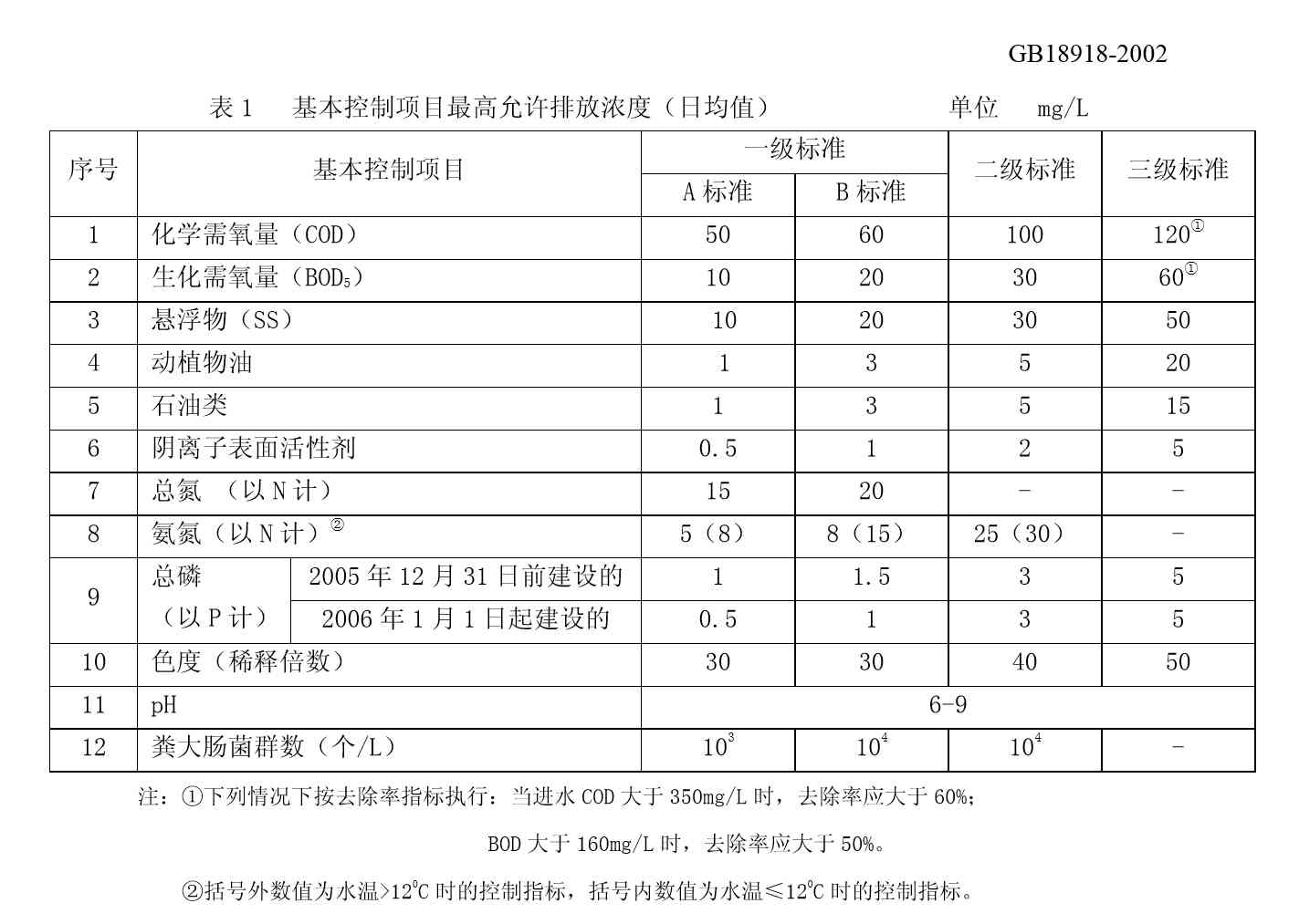 中国知网-《城镇污水处理厂污染物排放标准  GB 18918－2002》