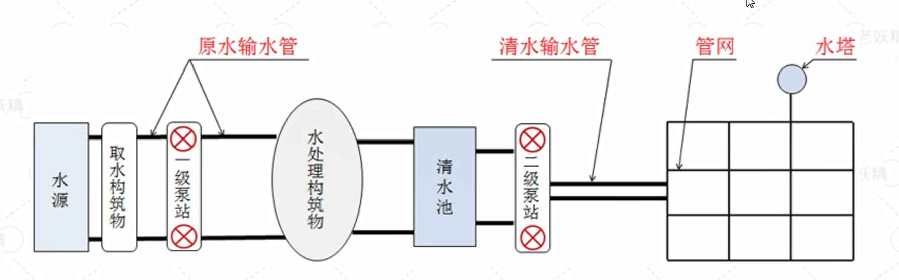 「给水工程」设计流量
