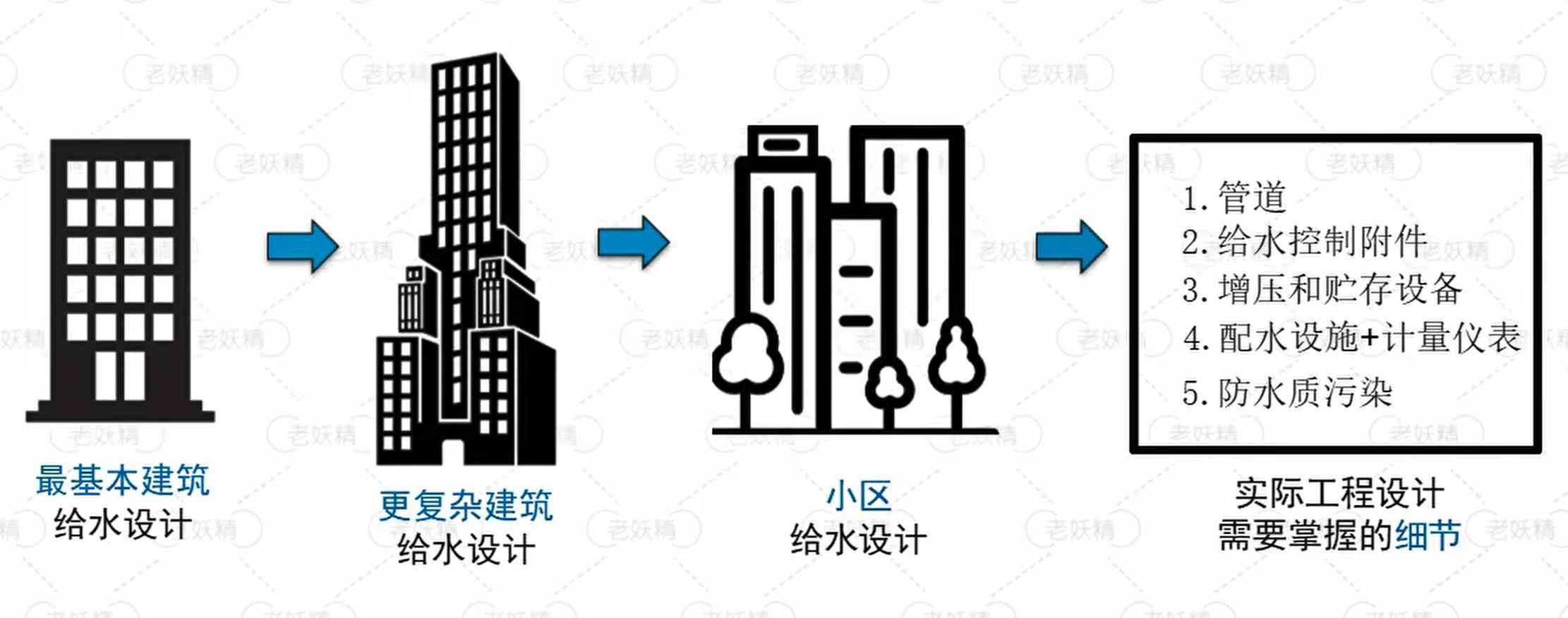 【建水】建筑给水设计