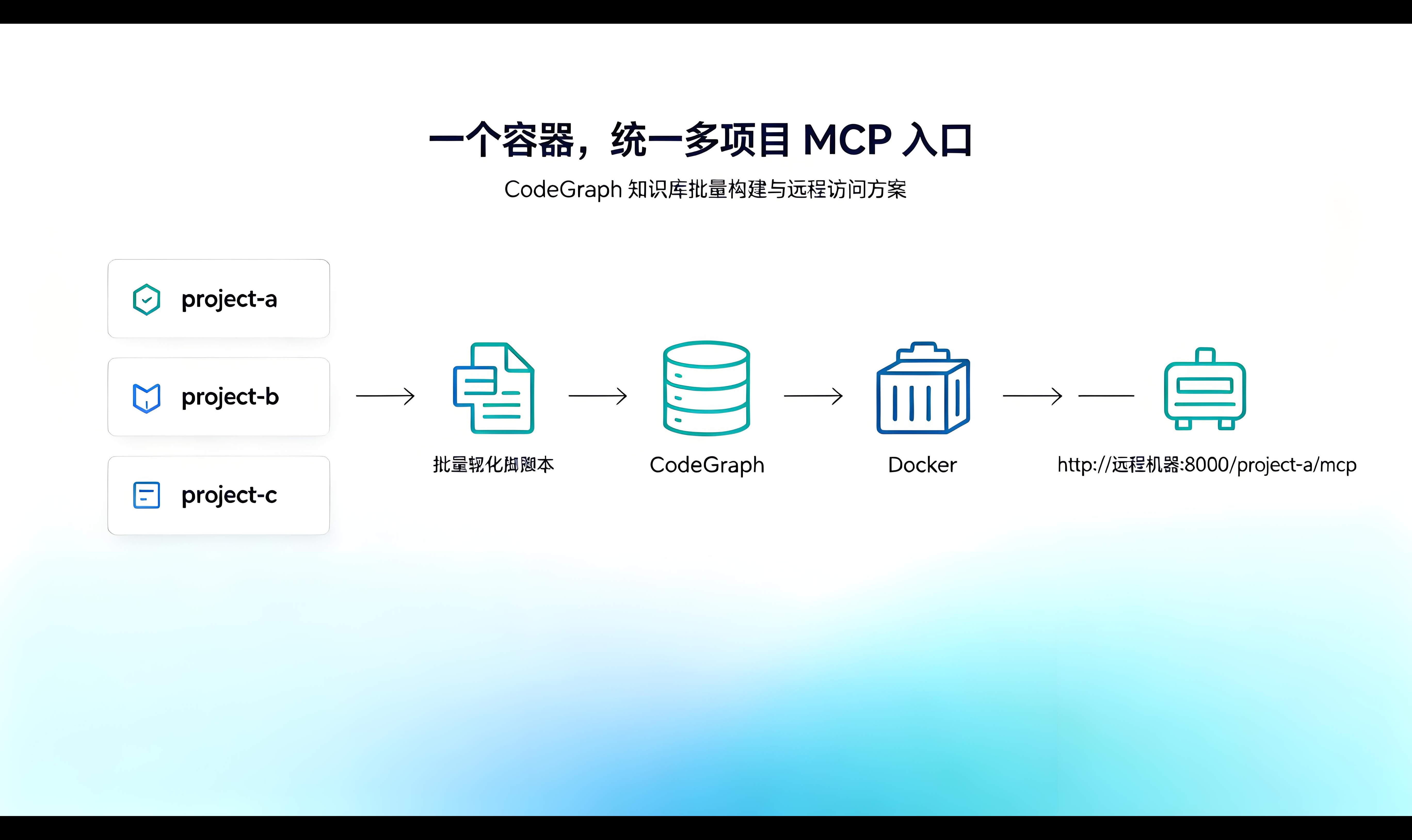 企业级落地方案：Docker 部署 CodeGraph 多项目统一 MCP 网关，附源码