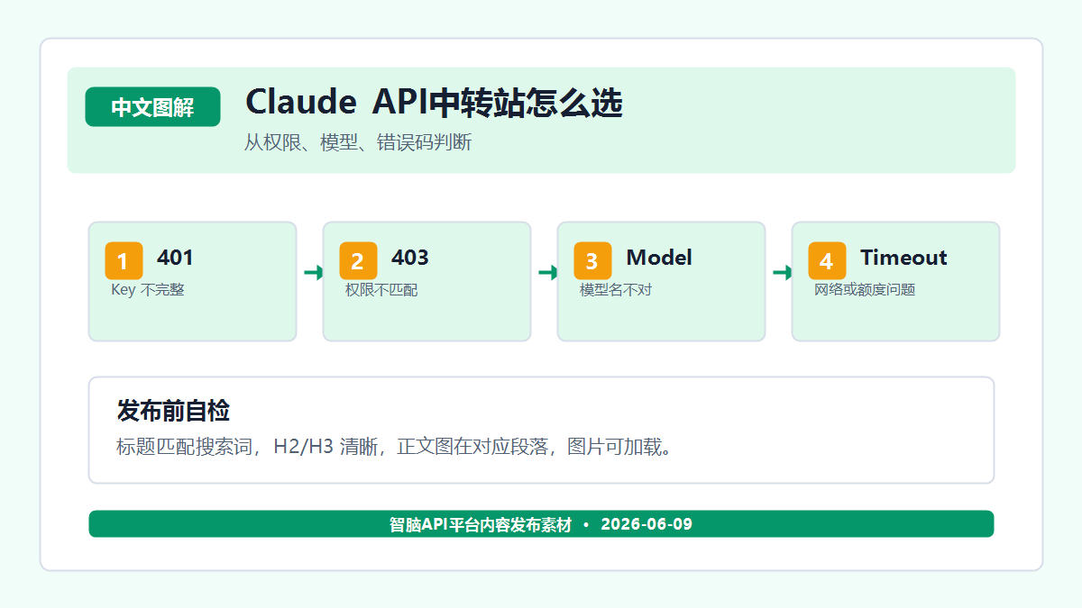 Claude API 接入前的模型权限和接口风格检查 图解三：错误码和发布前自检