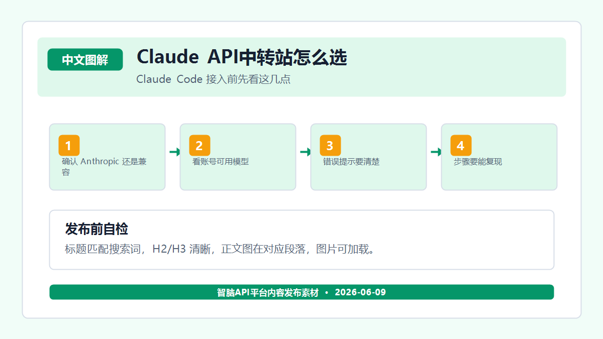 Claude API 接入前的模型权限和接口风格检查 图解一：调用链路和配置项对应关系