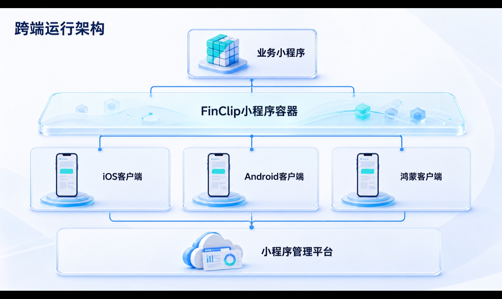 小程序跨端运行架构实践：如何让一套代码在 iOS、Android 与鸿蒙客户端实现同时接入和管理