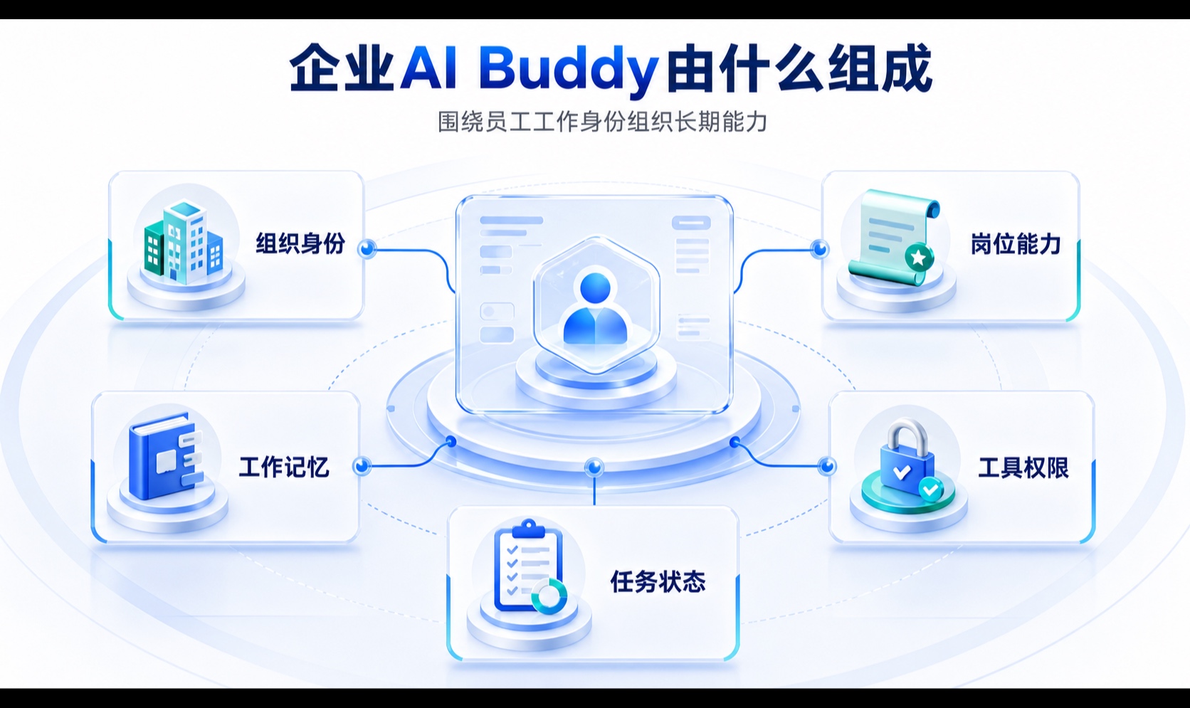 未来，每一家企业都会拥有属于自己的AI Buddy，构建属于企业内部的AI能力