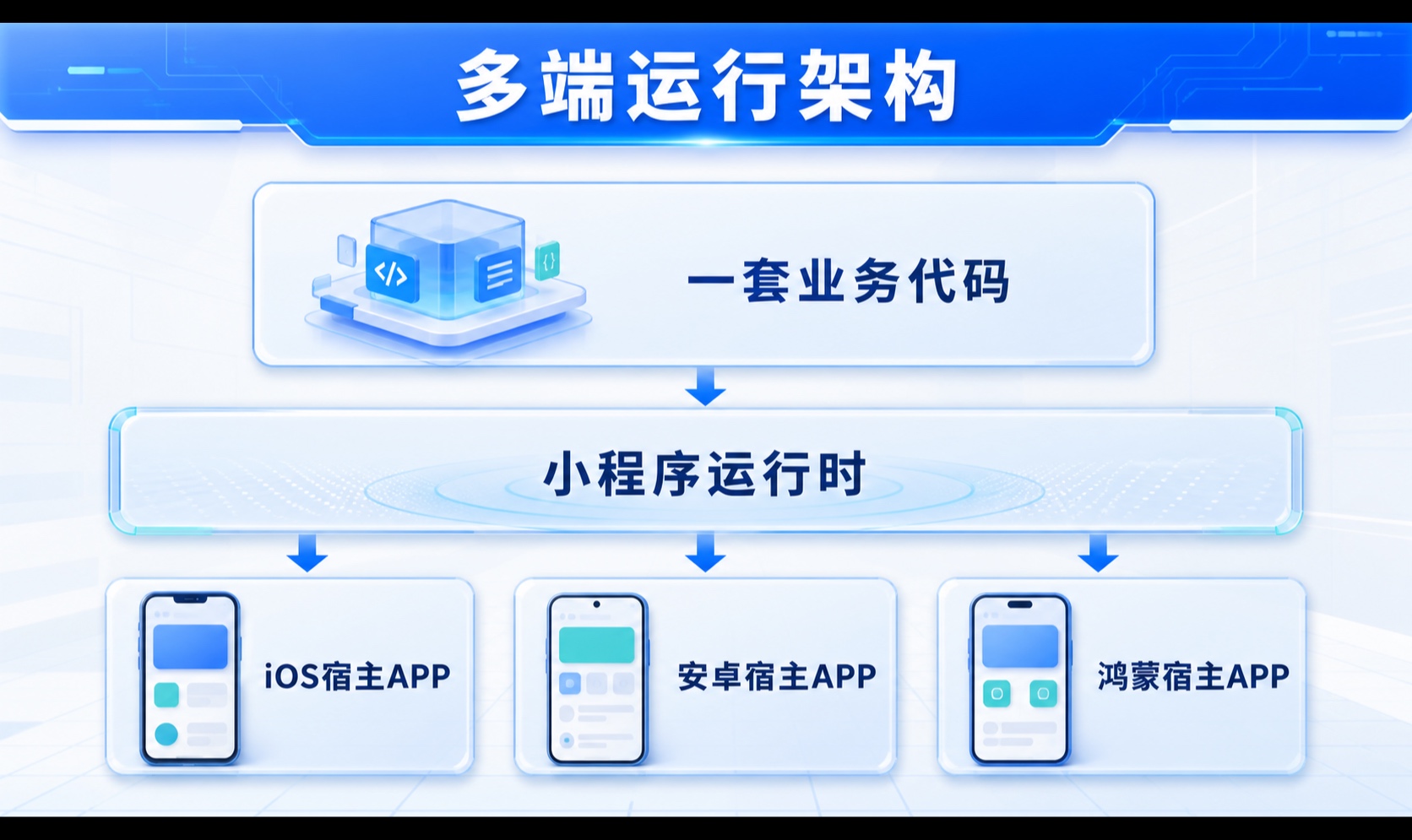 同一项业务需要覆盖iOS、安卓和鸿蒙，如何实现一次开发多端运行，降低多端适配成本