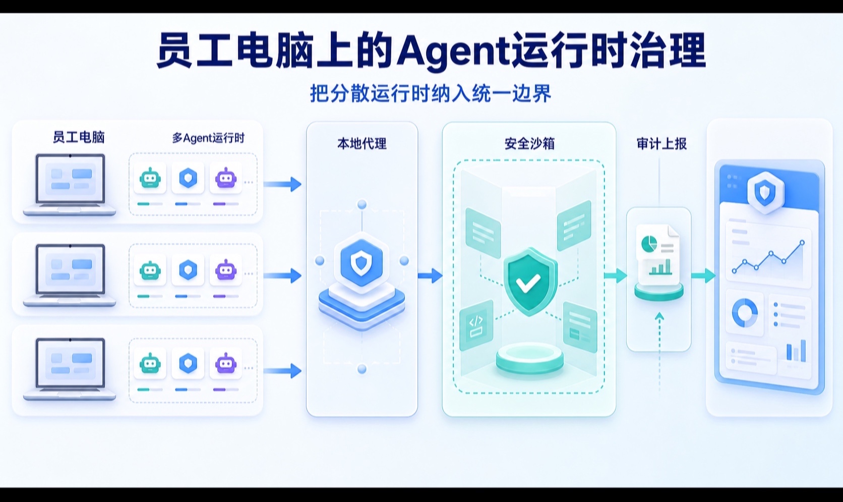 AI时代，对于企业CIO来说，管理Agent比管理员工设备更有挑战性