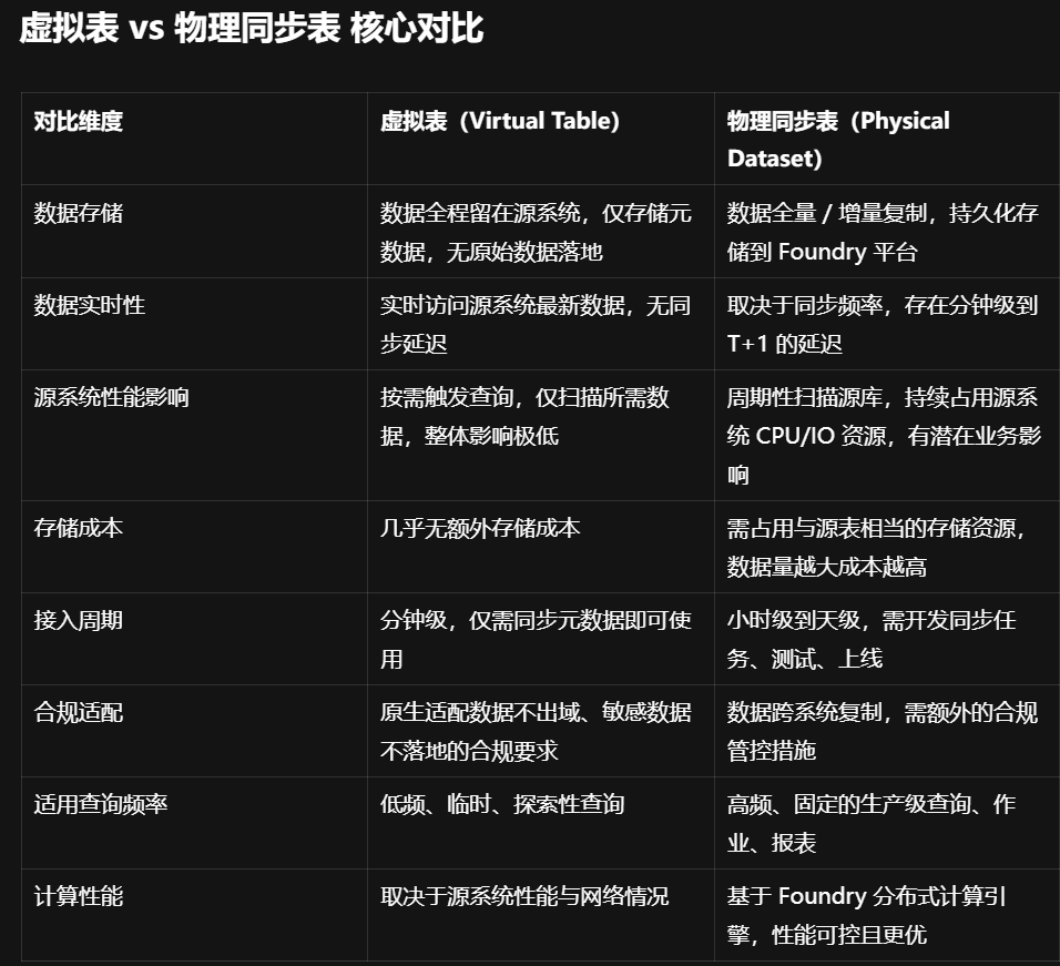 虚拟表的安全性