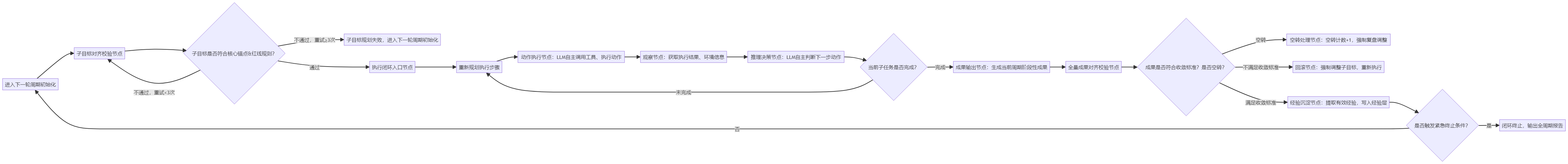 两个闭环拆成「核心价值对齐闭环节点组」「子任务执行迭代闭环节点组」