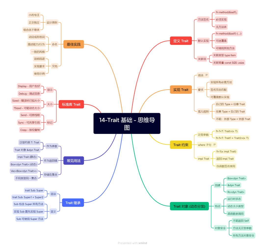 14-Trait 基础 - 思维导图