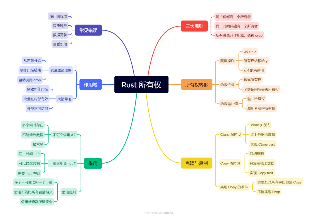 01-Rust 所有权