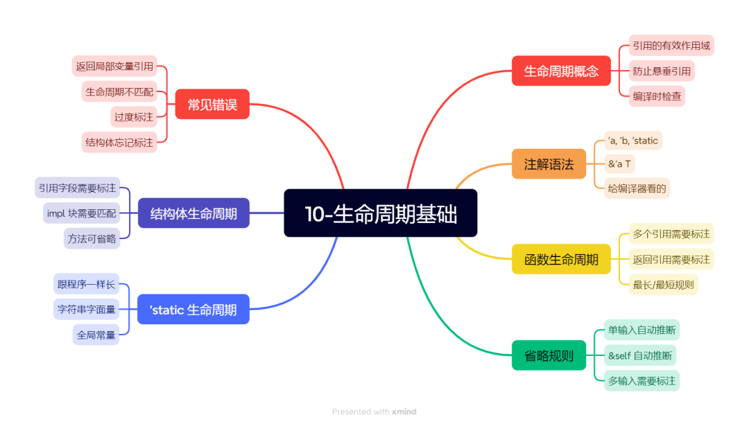 10-生命周期基础