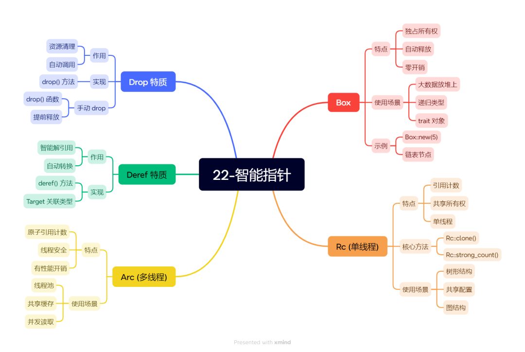 22-智能指针