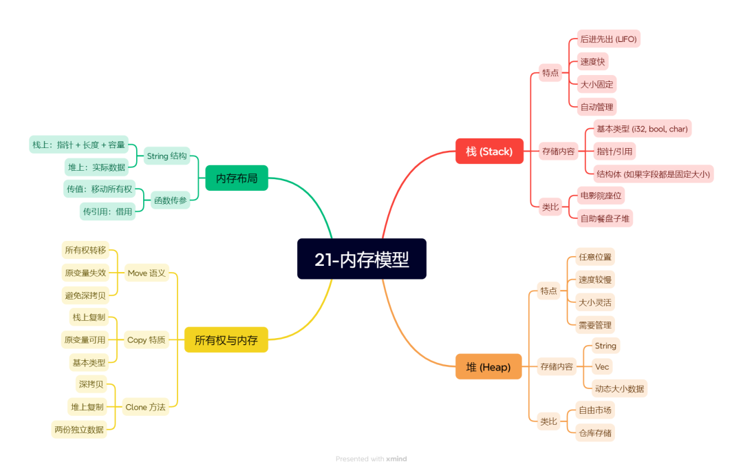 21-内存模型
