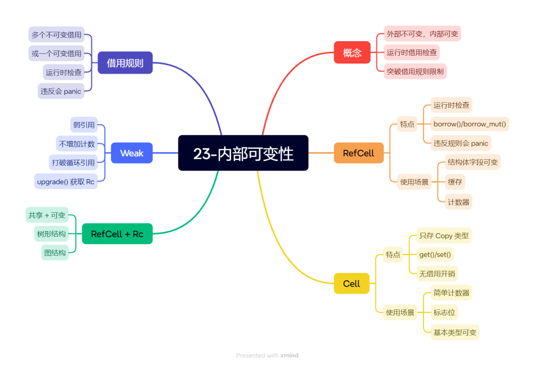23-内部可变性