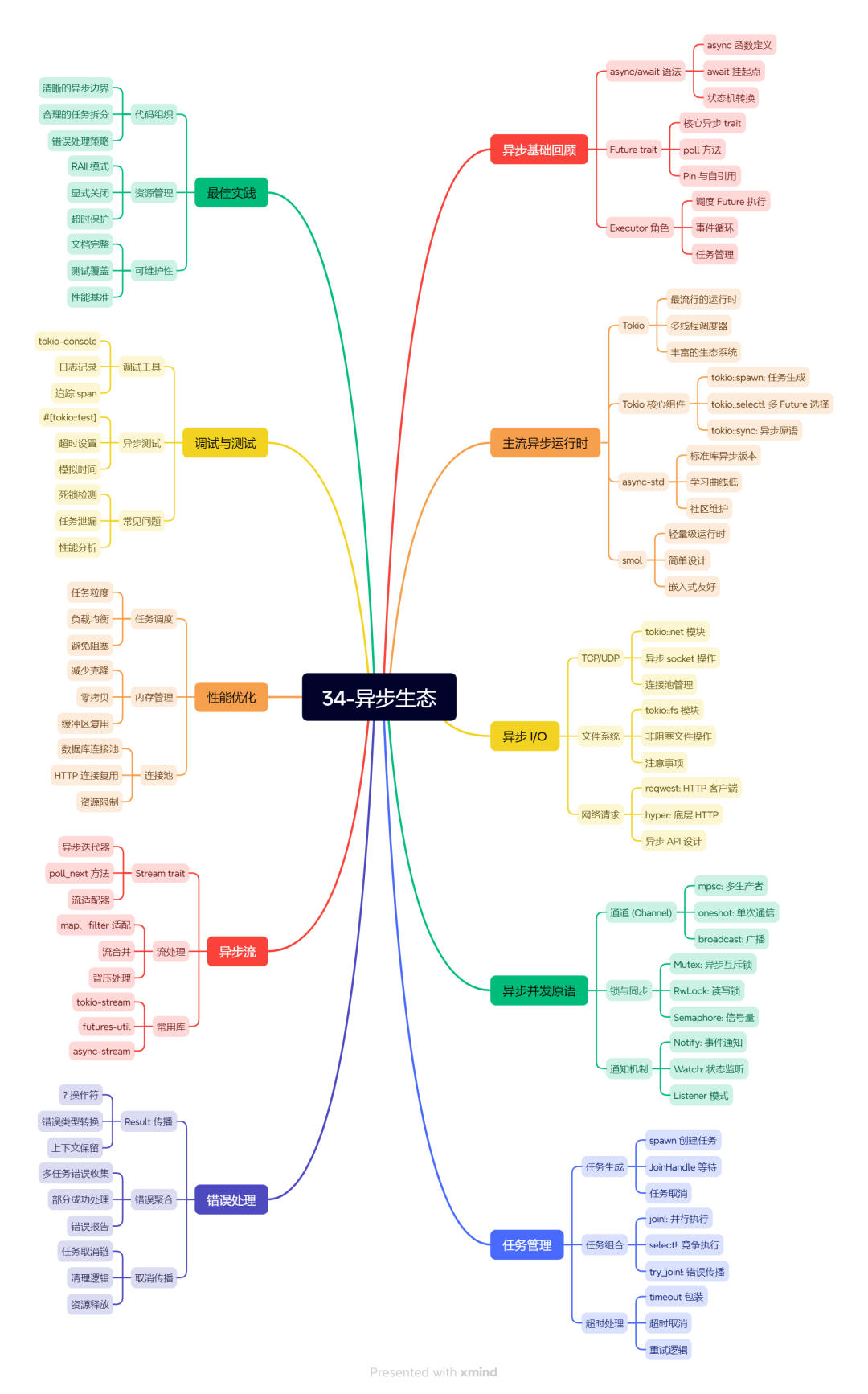 34-异步生态
