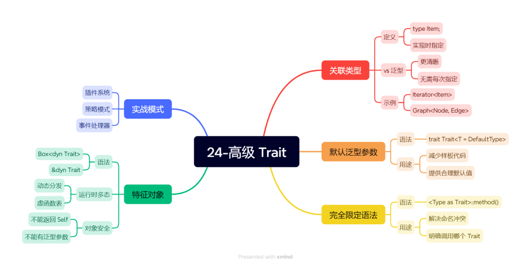 24-高级 Trait