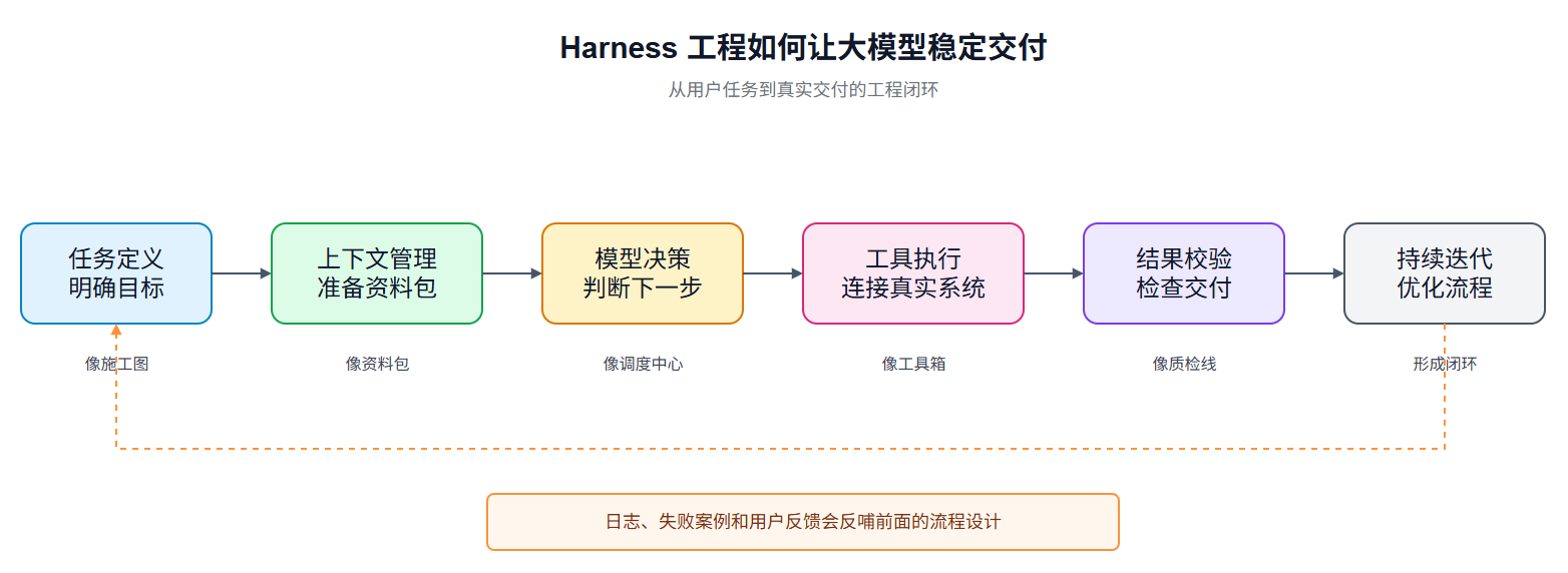 Harness 工程配图