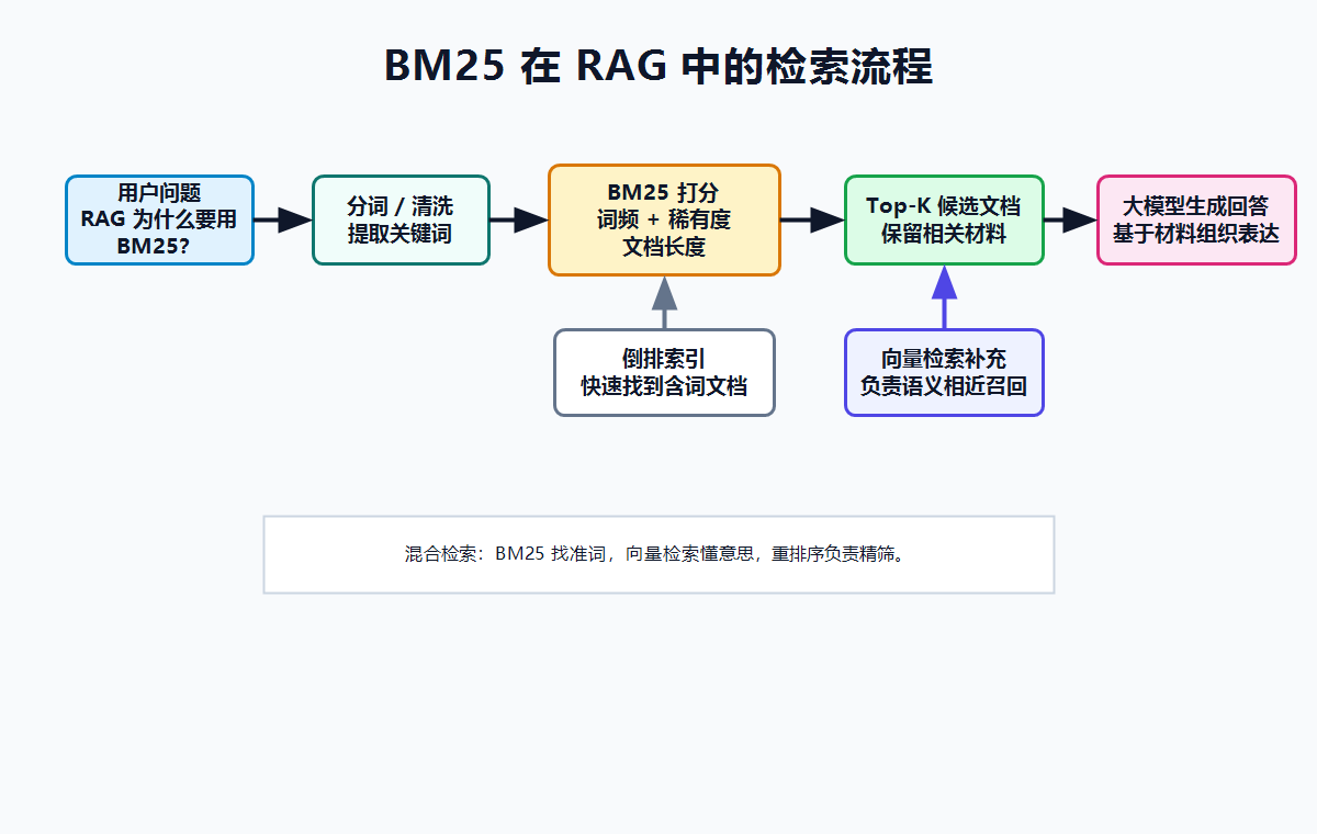 BM25 在 RAG 中的检索流程图