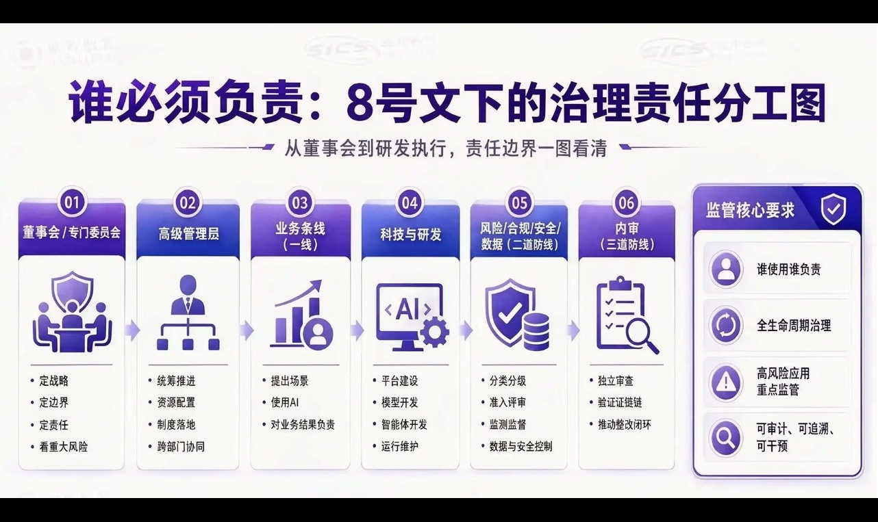 金发〔2026〕8号文32条要求怎么落地？一文梳理金融机构AI治理6项工程路线图