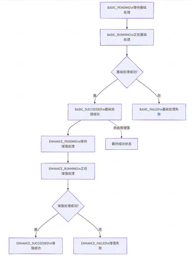 文档处理流程图