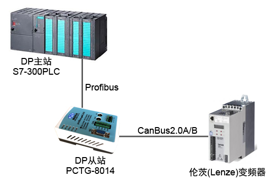 把伦茨(lenze)变频器接入ProfibusDP协议的PLC300