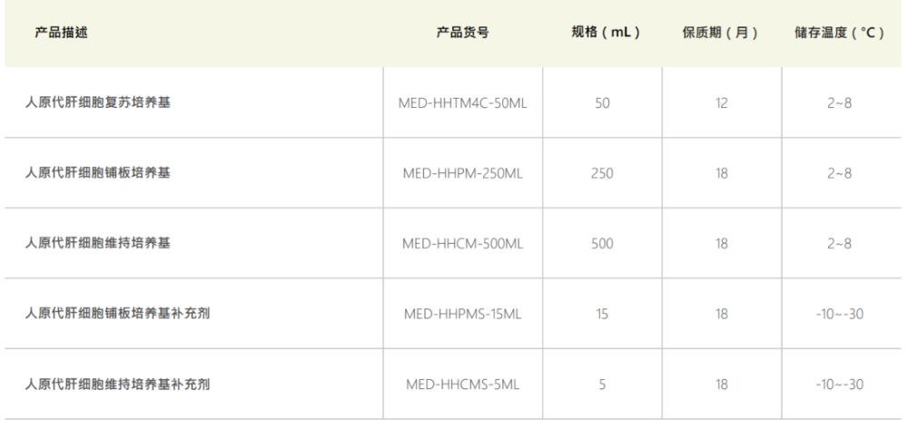 LifeNet Health人原代肝细胞培养基清单