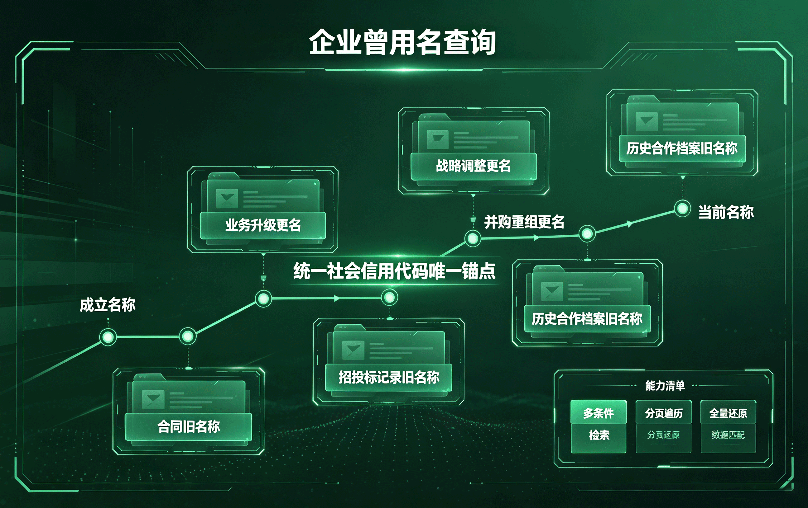 企业历史曾用名检索‑工商更名档案获取‑企业主体沿革查询 API 接口介绍