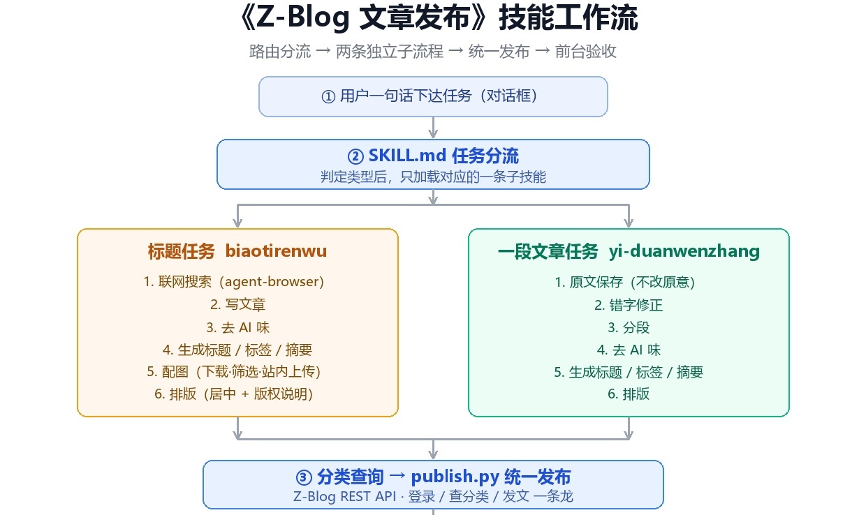 用 WorkBuddy 自建「Z-Blog 文章发布」技能，把一篇内容的落地从二十分钟压到两分钟