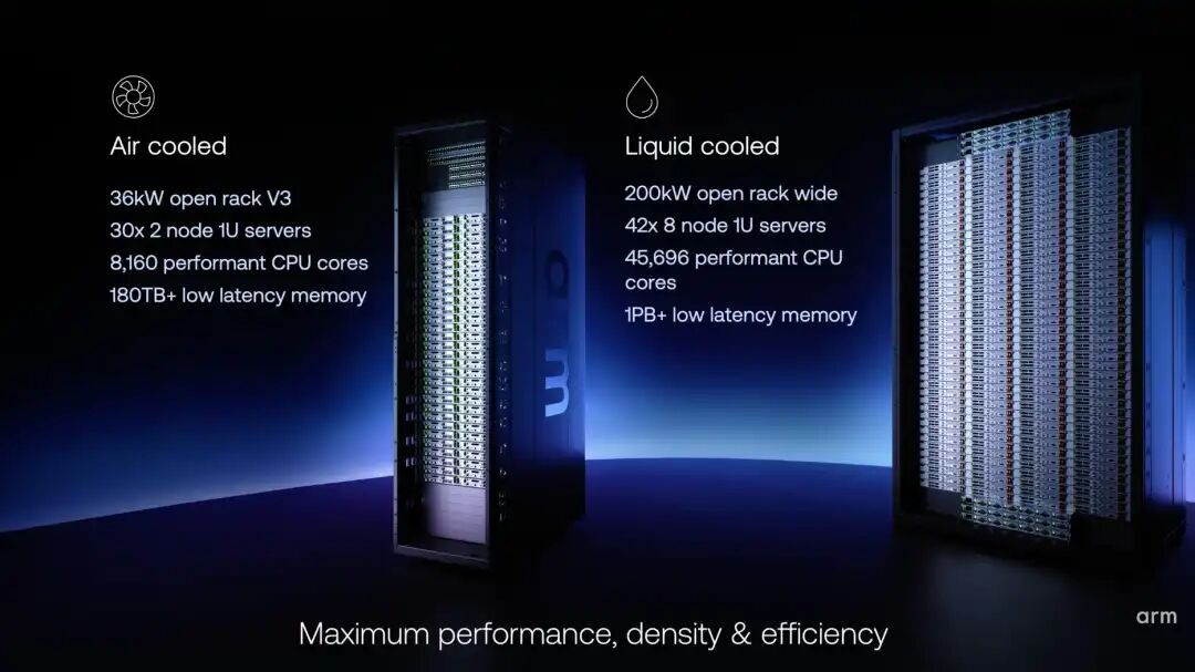 Arm AGI CPU rack configurations: air-cooled 36kW rack with 8,160 CPU cores and 180TB memory; liquid-cooled 200kW rack with 45,696 CPU cores and 1PB memory.