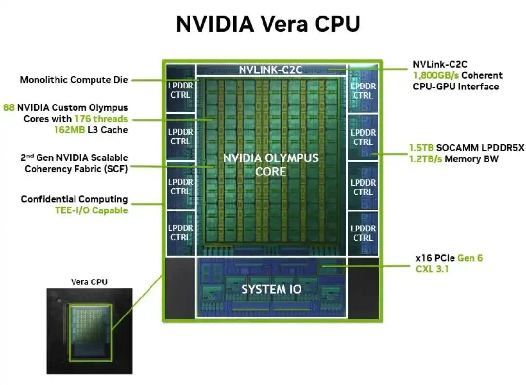 Architecture diagram of the NVIDIA Vera CPU featuring 88 Olympus cores with 176 threads, NVLink-C2C at 1,800GB/s, and 1.5TB LPDDR5X memory with 1.2TB/s bandwidth.