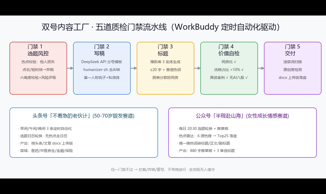 让 AI 写稿不再"一眼假"：WorkBuddy 定时自动化 + 五道质检门禁，双号内容工厂无人值守实录