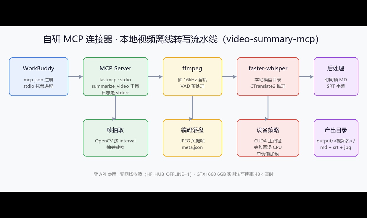 零 API 费用搞定视频转写：自研 MCP 连接器接入 WorkBuddy，faster-whisper large-v3 跑出 43&times; 实时速率