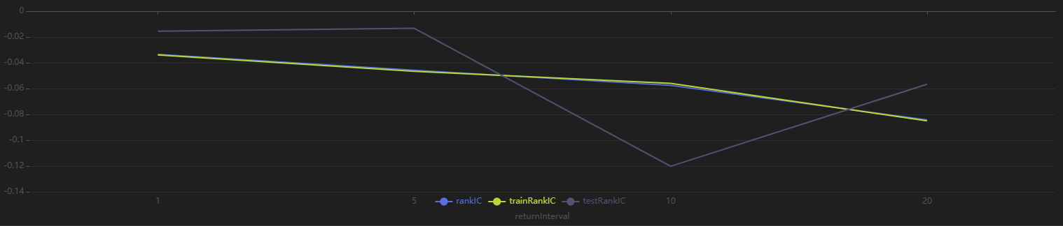 图 3-23 降频优选因子的总体/训练集/测试集 RankIC 均值