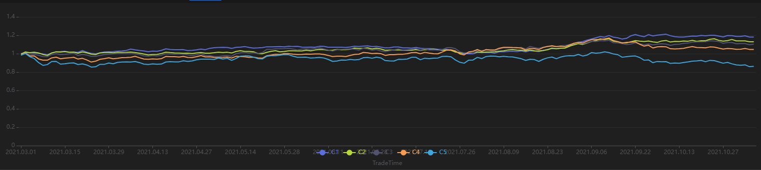 图 3-24 日频分层回测结果（使用 20 日调仓周期回测）