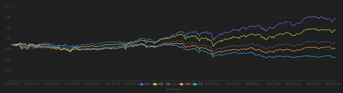  图 3-9 日频分层回测结果（使用20日调仓周期回测）