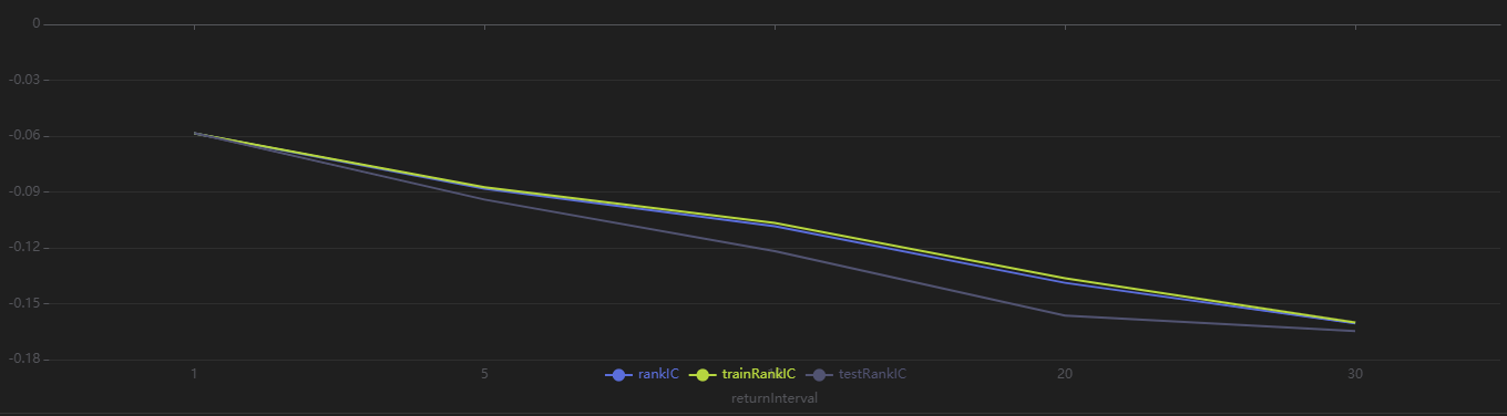 图 3-8 Shark GPLearn 返回日频优选因子的总体/训练集/测试集 RankIC 均值