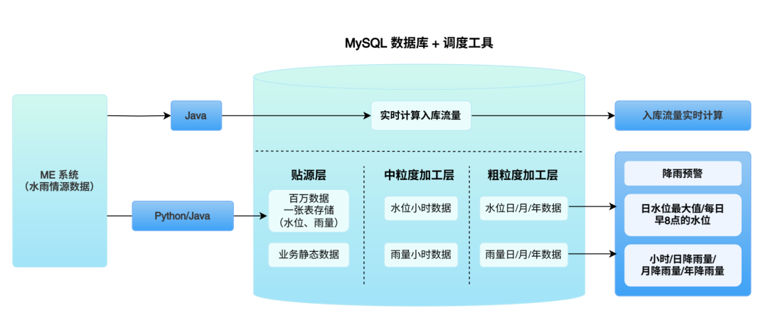 某水利企业水雨情监测系统架构图