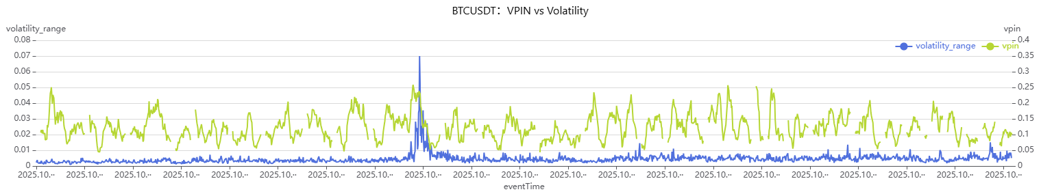 BTCUSDT-VPIN & Volatility 对比图