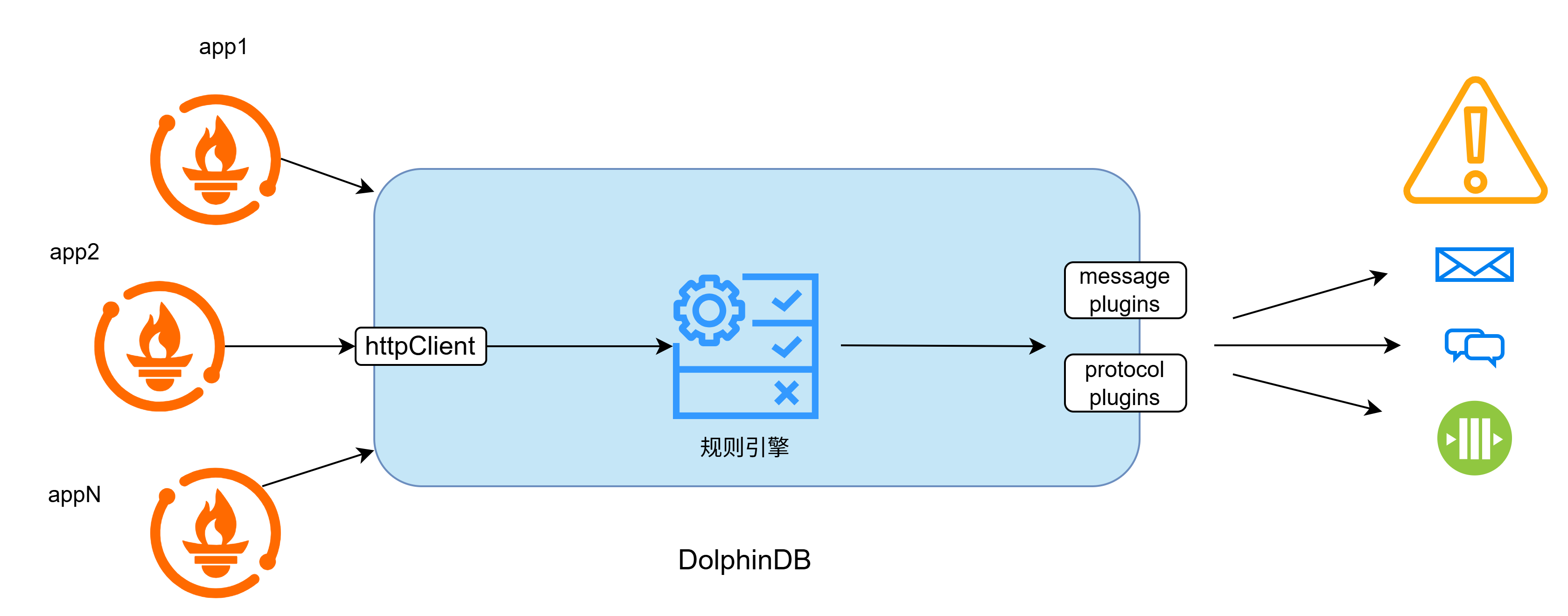 图 1-1：以规则引擎为核心的监控架构图