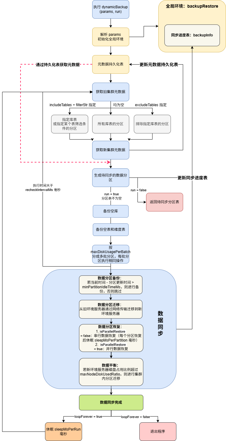 数据动态同步流程图