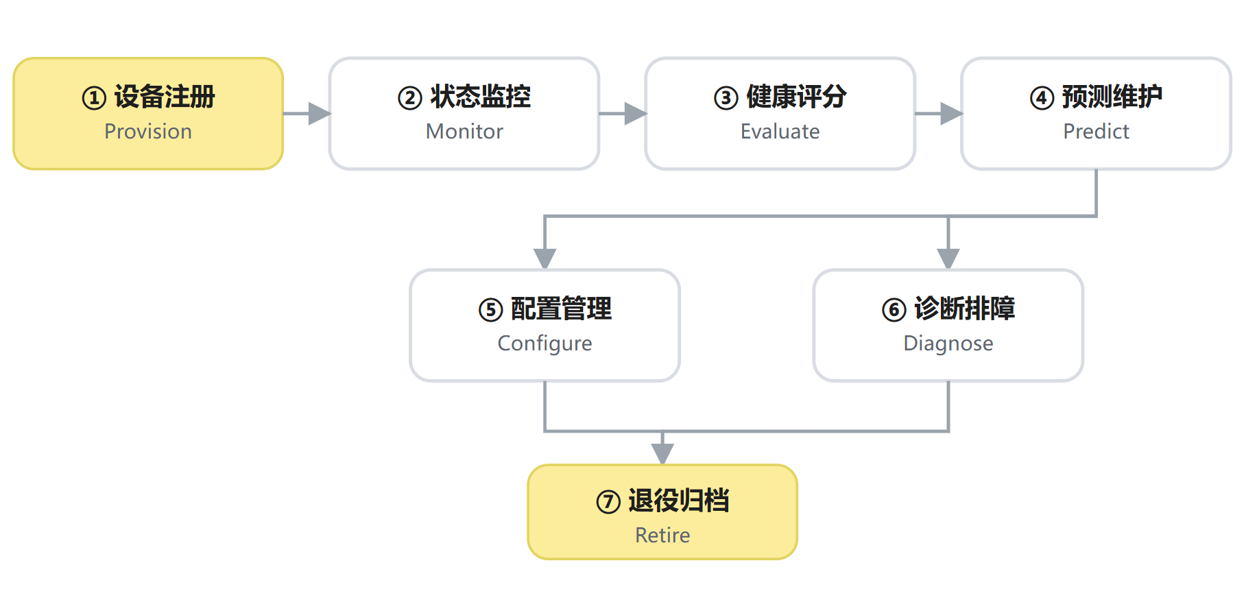 典型设备管理周期