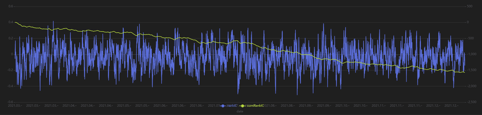 图 3-15 分钟频优选因子的分钟频 RankIC 序列（使用未来 240 分钟收益率计算）