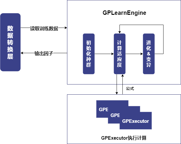 图 2-1 Shark GPLearn 自动因子挖掘基本架构