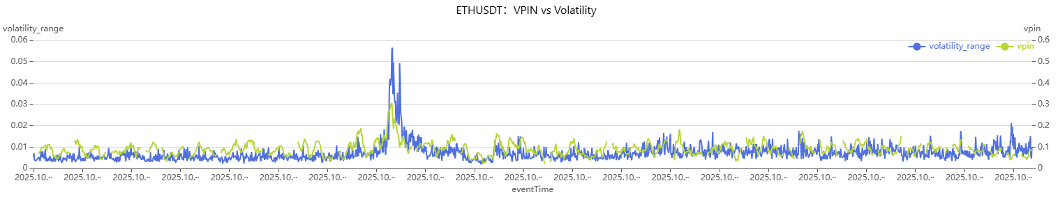 ETHUSDT-VPIN & Volatility 对比图