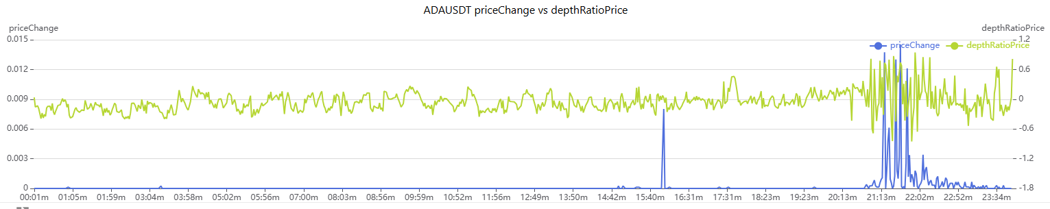 ADAUSDT-depthRatioPrice 和 priceChange 对比图