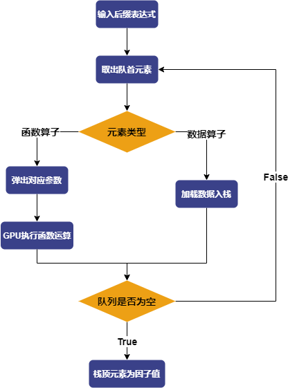 图 2-4 GPExecutor 执行流程